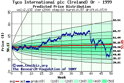 Predicted price distribution