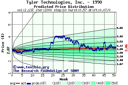 Predicted price distribution