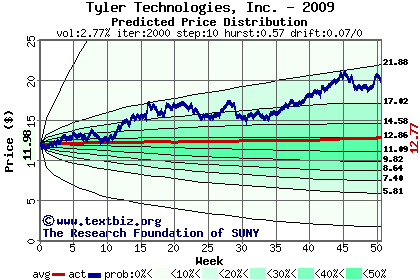 Predicted price distribution