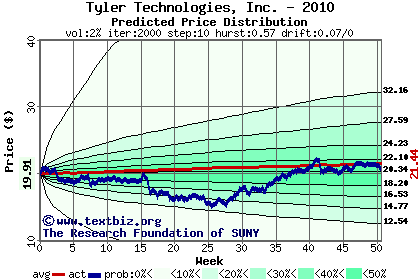 Predicted price distribution