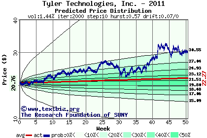 Predicted price distribution