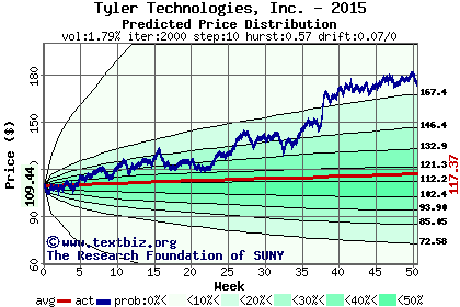 Predicted price distribution