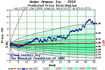 Predicted price distribution