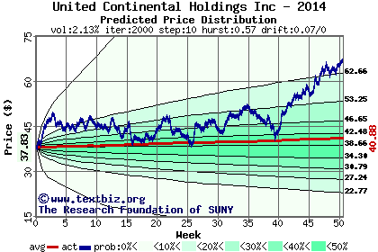 Predicted price distribution