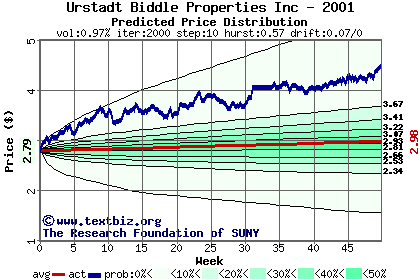 Predicted price distribution