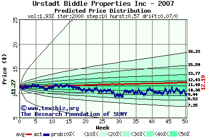 Predicted price distribution