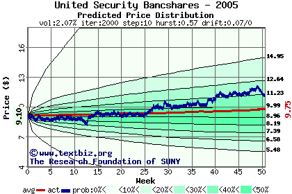 Predicted price distribution