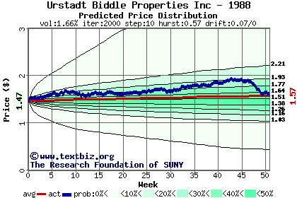 Predicted price distribution