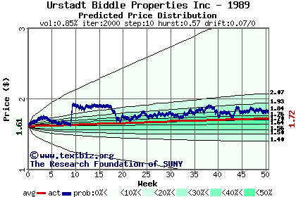 Predicted price distribution