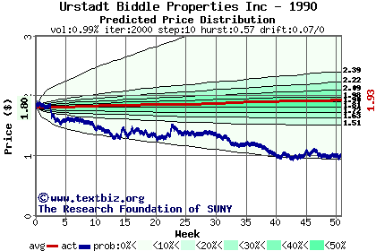 Predicted price distribution