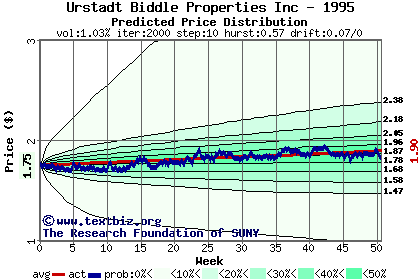 Predicted price distribution