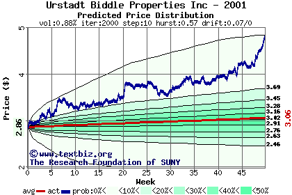 Predicted price distribution