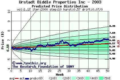 Predicted price distribution