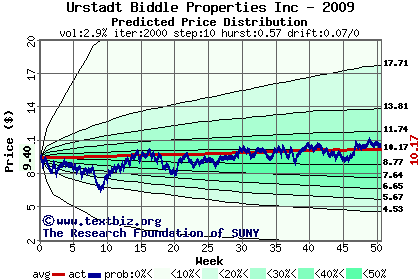 Predicted price distribution