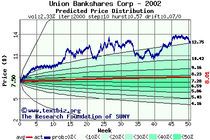 Predicted price distribution