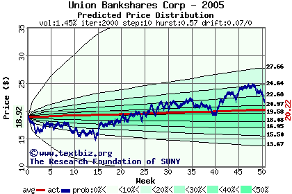 Predicted price distribution