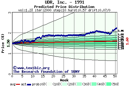 Predicted price distribution