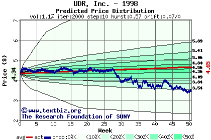 Predicted price distribution