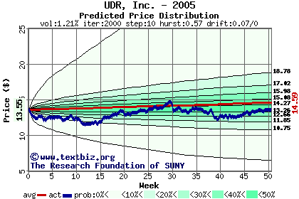 Predicted price distribution