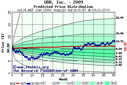 Predicted price distribution