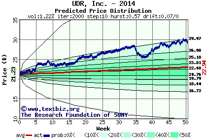 Predicted price distribution