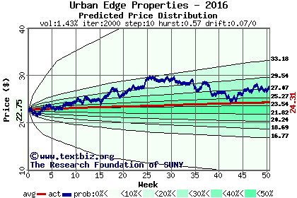 Predicted price distribution