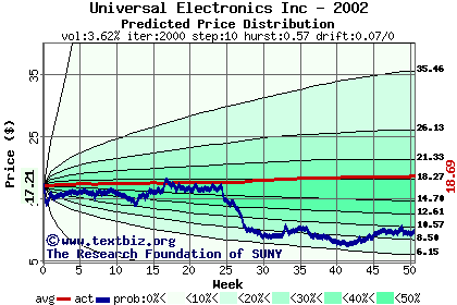 Predicted price distribution