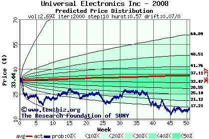 Predicted price distribution