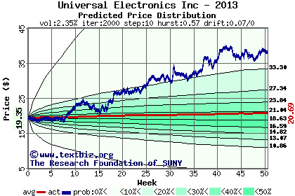 Predicted price distribution