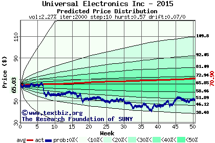 Predicted price distribution