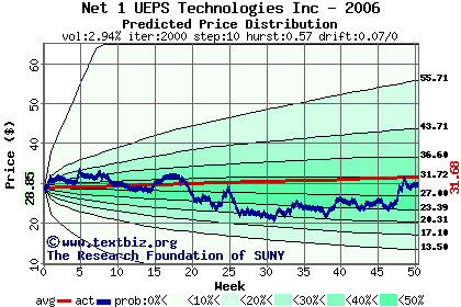 Predicted price distribution