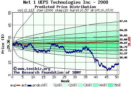 Predicted price distribution