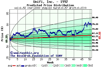 Predicted price distribution