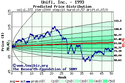 Predicted price distribution