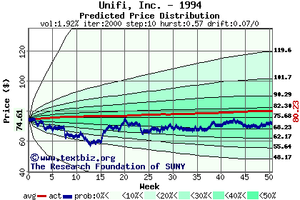 Predicted price distribution