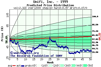 Predicted price distribution