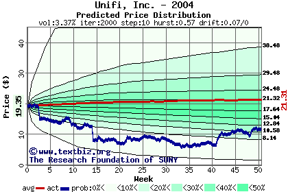 Predicted price distribution
