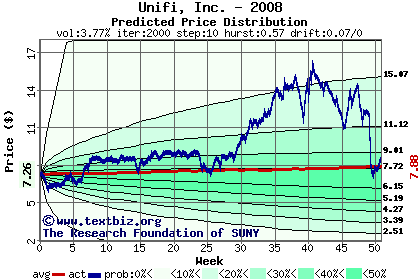 Predicted price distribution