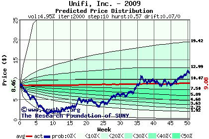 Predicted price distribution