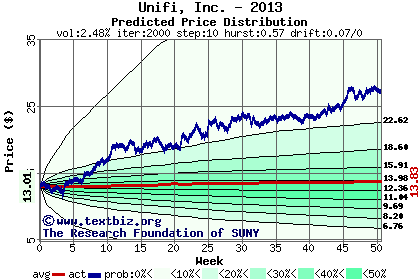 Predicted price distribution