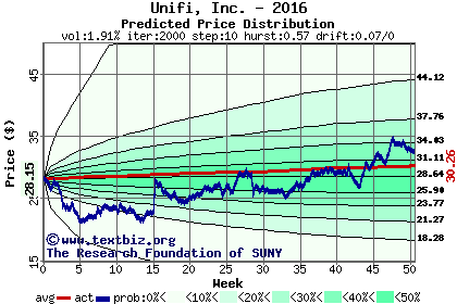 Predicted price distribution
