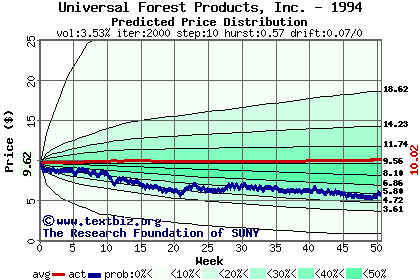 Predicted price distribution