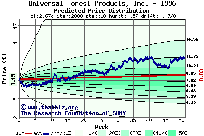 Predicted price distribution