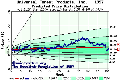 Predicted price distribution