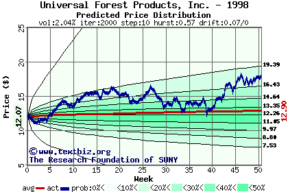 Predicted price distribution