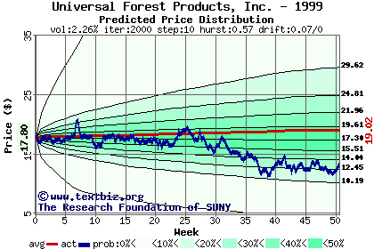 Predicted price distribution