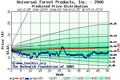 Predicted price distribution