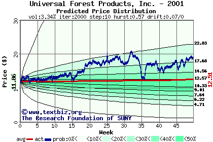 Predicted price distribution