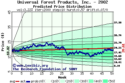 Predicted price distribution