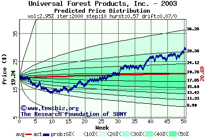 Predicted price distribution